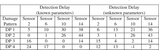 Figure 2 for Structural Damage Detection and Localization with Unknown Post-Damage Feature Distribution Using Sequential Change-Point Detection Method