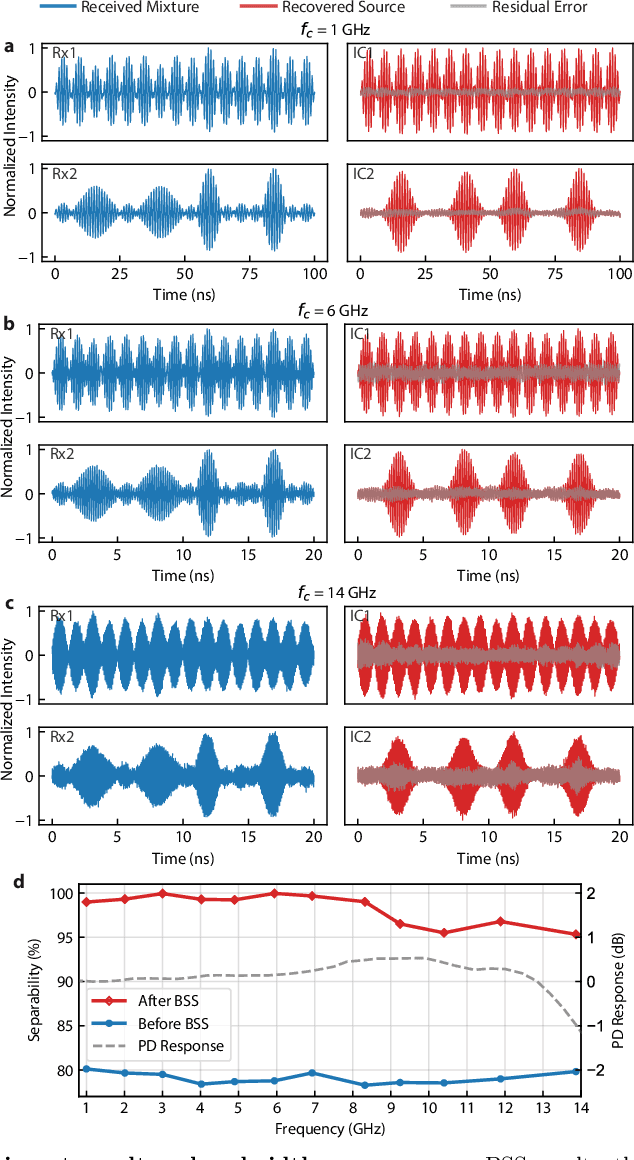 Figure 3 for Wideband physical layer cognitive radio with an integrated photonic processor for blind source separation