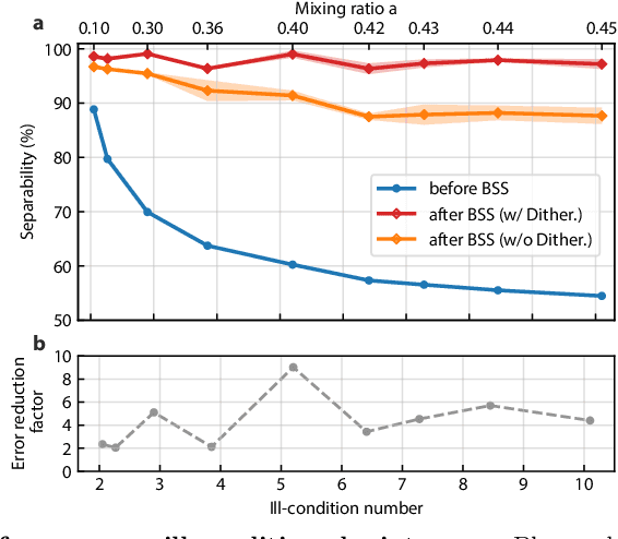 Figure 4 for Wideband physical layer cognitive radio with an integrated photonic processor for blind source separation