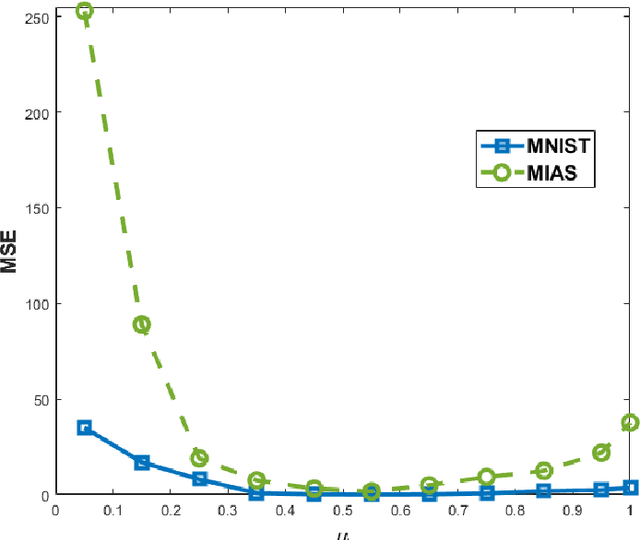 Figure 3 for Get your Foes Fooled: Proximal Gradient Split Learning for Defense against Model Inversion Attacks on IoMT data