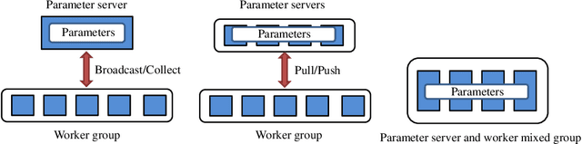 Figure 2 for Distributed Machine Learning for Wireless Communication Networks: Techniques, Architectures, and Applications