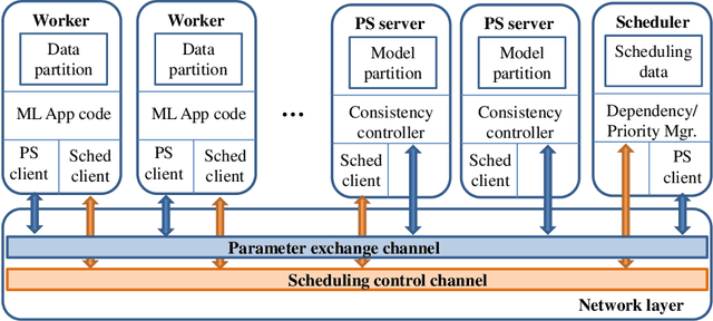 Figure 4 for Distributed Machine Learning for Wireless Communication Networks: Techniques, Architectures, and Applications