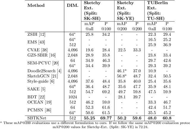 Figure 4 for An Efficient Framework for Zero-Shot Sketch-Based Image Retrieval