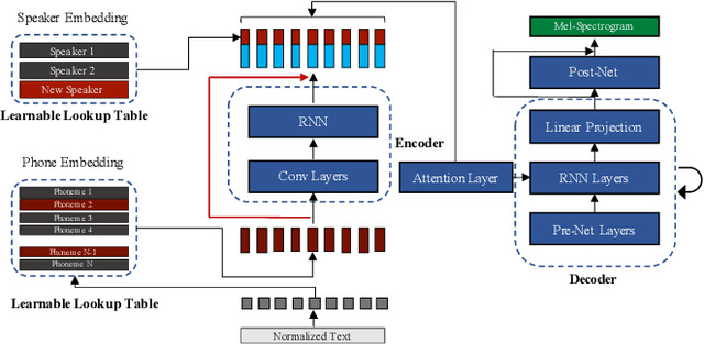 Figure 1 for Using IPA-Based Tacotron for Data Efficient Cross-Lingual Speaker Adaptation and Pronunciation Enhancement