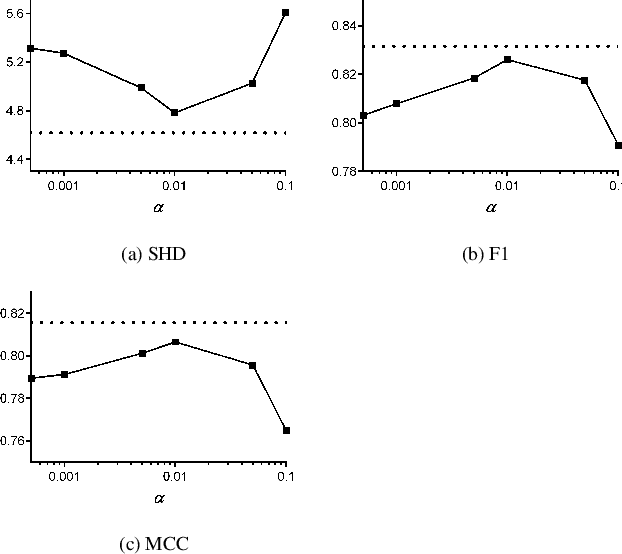 Figure 1 for Automated Hyperparameter Selection for the PC Algorithm