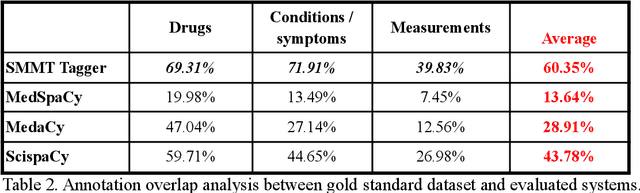 Figure 2 for A Biomedically oriented automatically annotated Twitter COVID-19 Dataset