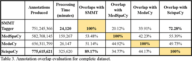 Figure 3 for A Biomedically oriented automatically annotated Twitter COVID-19 Dataset