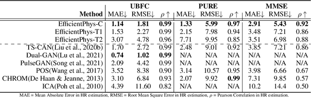 Figure 2 for EfficientPhys: Enabling Simple, Fast and Accurate Camera-Based Vitals Measurement