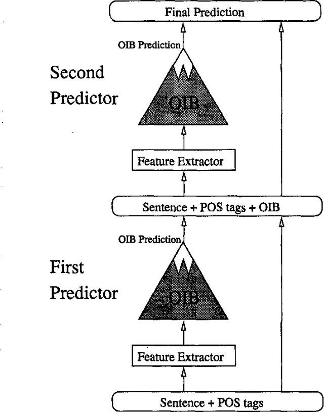 Figure 1 for A Learning Approach to Shallow Parsing