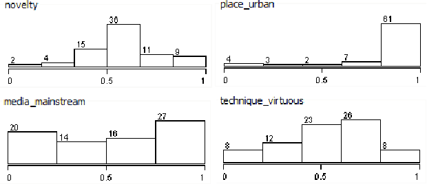 Figure 2 for The Wiki Music dataset: A tool for computational analysis of popular music