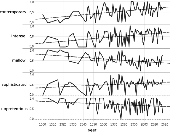 Figure 3 for The Wiki Music dataset: A tool for computational analysis of popular music