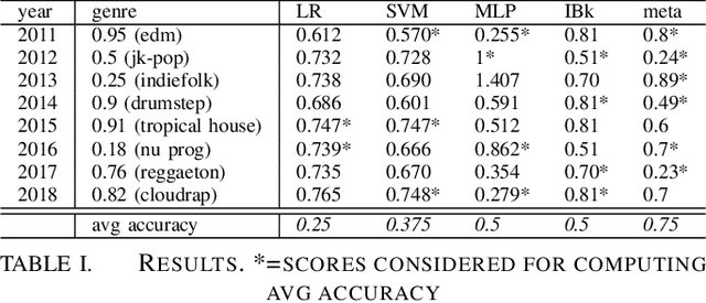 Figure 4 for The Wiki Music dataset: A tool for computational analysis of popular music