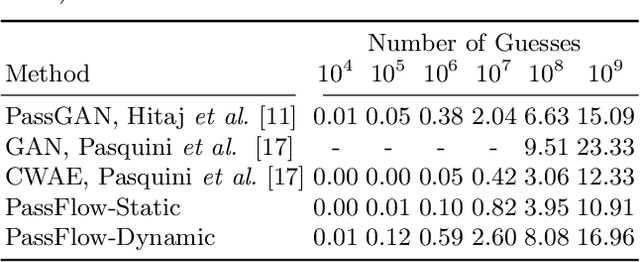 Figure 2 for PassFlow: Guessing Passwords with Generative Flows