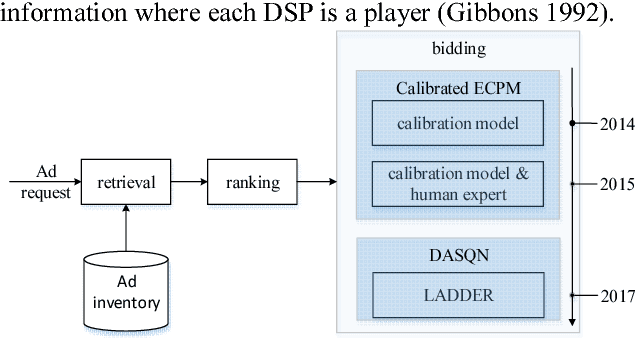 Figure 3 for LADDER: A Human-Level Bidding Agent for Large-Scale Real-Time Online Auctions