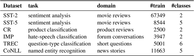 Figure 2 for Self-training Improves Pre-training for Natural Language Understanding