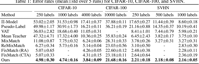 Figure 2 for Semi-Supervised Learning with Multi-Head Co-Training