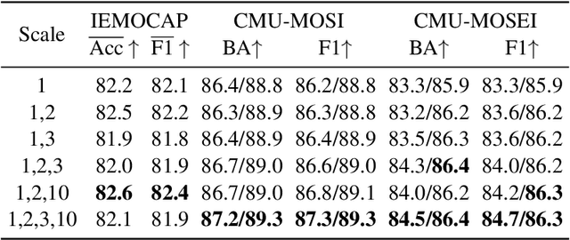 Figure 4 for ScaleVLAD: Improving Multimodal Sentiment Analysis via Multi-Scale Fusion of Locally Descriptors