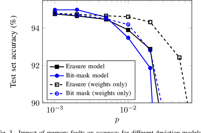 Figure 3 for Training Modern Deep Neural Networks for Memory-Fault Robustness