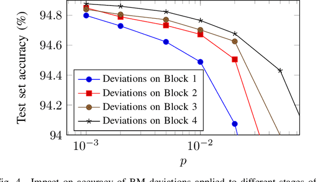 Figure 4 for Training Modern Deep Neural Networks for Memory-Fault Robustness