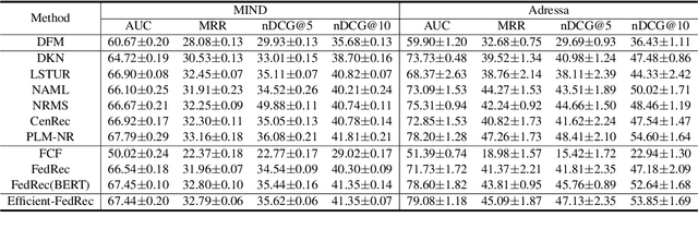 Figure 4 for Efficient-FedRec: Efficient Federated Learning Framework for Privacy-Preserving News Recommendation