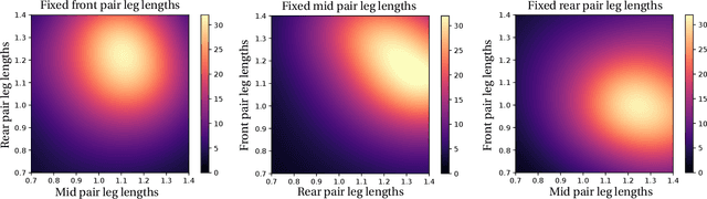Figure 4 for Data-efficient Learning of Morphology and Controller for a Microrobot
