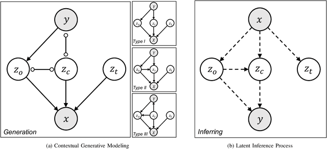 Figure 2 for Context-LGM: Leveraging Object-Context Relation for Context-Aware Object Recognition