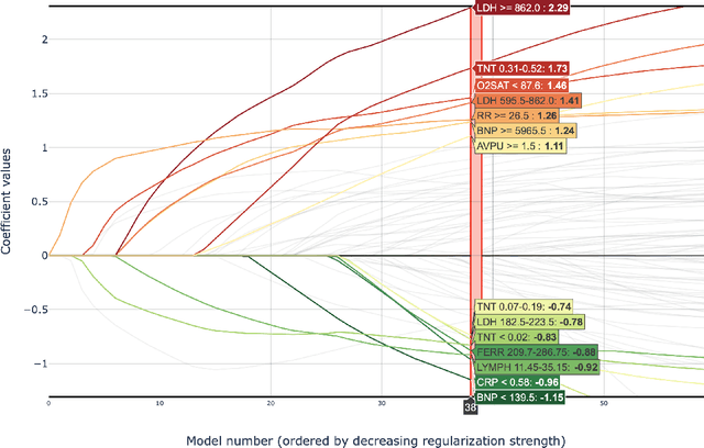 Figure 2 for EventScore: An Automated Real-time Early Warning Score for Clinical Events