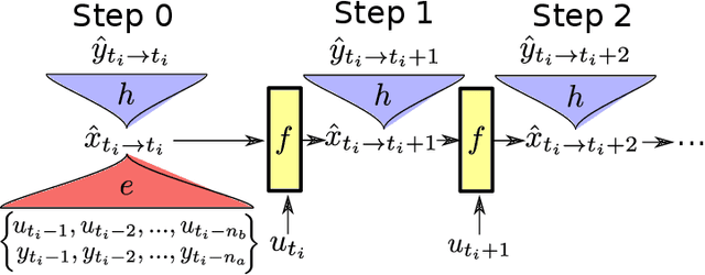 Figure 1 for Nonlinear state-space identification using deep encoder networks