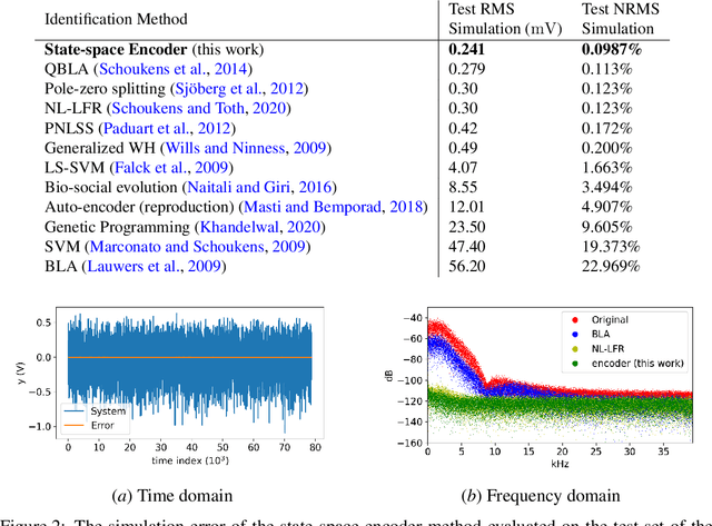 Figure 2 for Nonlinear state-space identification using deep encoder networks