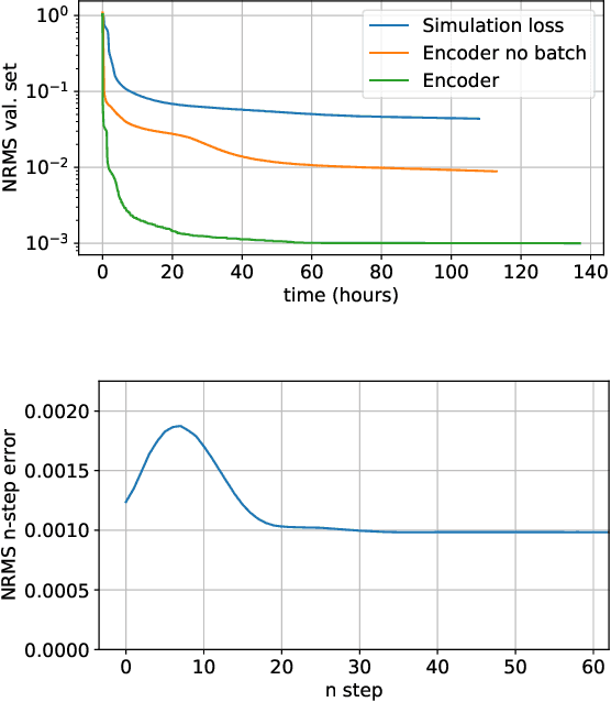 Figure 3 for Nonlinear state-space identification using deep encoder networks