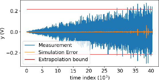 Figure 4 for Nonlinear state-space identification using deep encoder networks