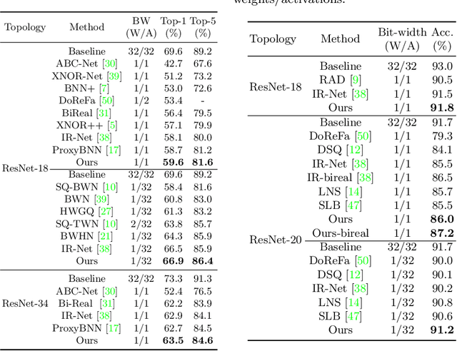 Figure 2 for Lipschitz Continuity Retained Binary Neural Network