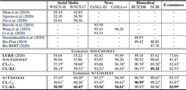 Figure 2 for Improving Named Entity Recognition by External Context Retrieving and Cooperative Learning