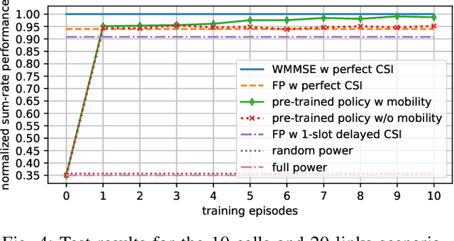 Figure 4 for Deep Actor-Critic Learning for Distributed Power Control in Wireless Mobile Networks