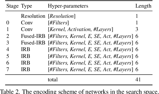 Figure 4 for GPUNet: Searching the Deployable Convolution Neural Networks for GPUs