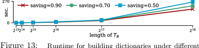 Figure 3 for Error-bounded Approximate Time Series Joins using Compact Dictionary Representations of Time Series