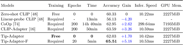 Figure 1 for Tip-Adapter: Training-free Adaption of CLIP for Few-shot Classification