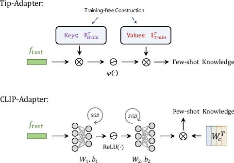 Figure 3 for Tip-Adapter: Training-free Adaption of CLIP for Few-shot Classification