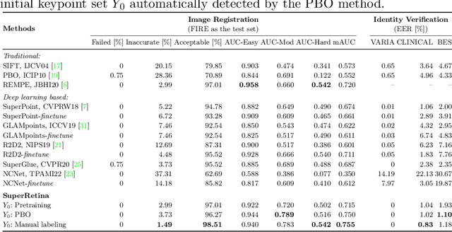 Figure 4 for Semi-Supervised Keypoint Detector and Descriptor for Retinal Image Matching