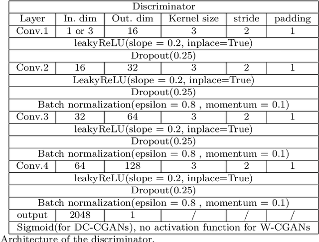 Figure 4 for Stable Parallel Training of Wasserstein Conditional Generative Adversarial Neural Networks