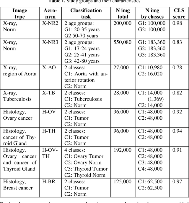 Figure 1 for Influence of Control Parameters and the Size of Biomedical Image Datasets on the Success of Adversarial Attacks