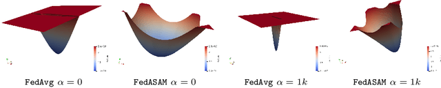 Figure 1 for Improving Generalization in Federated Learning by Seeking Flat Minima