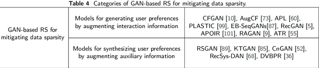 Figure 4 for Recommender Systems Based on Generative Adversarial Networks: A Problem-Driven Perspective