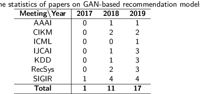 Figure 1 for Recommender Systems Based on Generative Adversarial Networks: A Problem-Driven Perspective