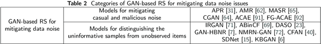 Figure 2 for Recommender Systems Based on Generative Adversarial Networks: A Problem-Driven Perspective