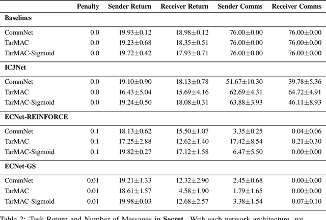 Figure 4 for Minimizing Communication while Maximizing Performance in Multi-Agent Reinforcement Learning