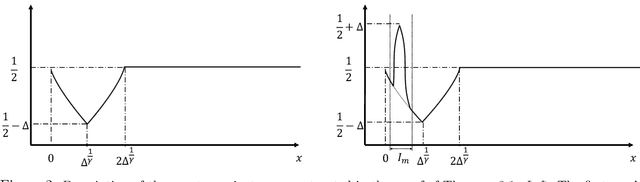 Figure 2 for Smoothness-Adaptive Stochastic Bandits