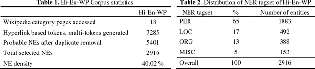 Figure 1 for Cross Script Hindi English NER Corpus from Wikipedia