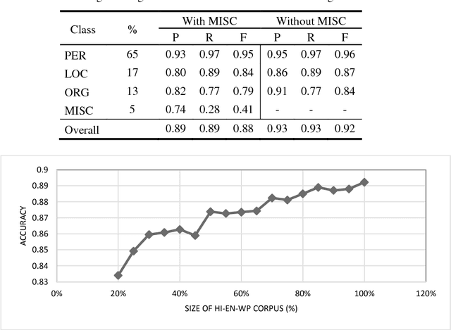 Figure 2 for Cross Script Hindi English NER Corpus from Wikipedia