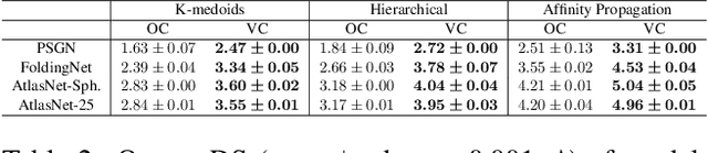 Figure 4 for A Dataset-Dispersion Perspective on Reconstruction Versus Recognition in Single-View 3D Reconstruction Networks